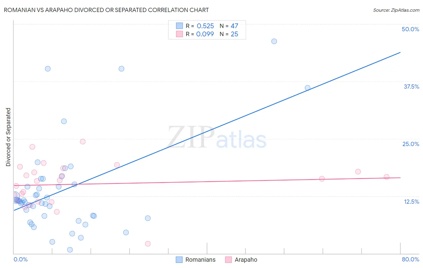 Romanian vs Arapaho Divorced or Separated