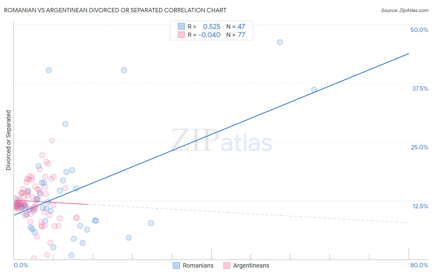 Romanian vs Argentinean Divorced or Separated