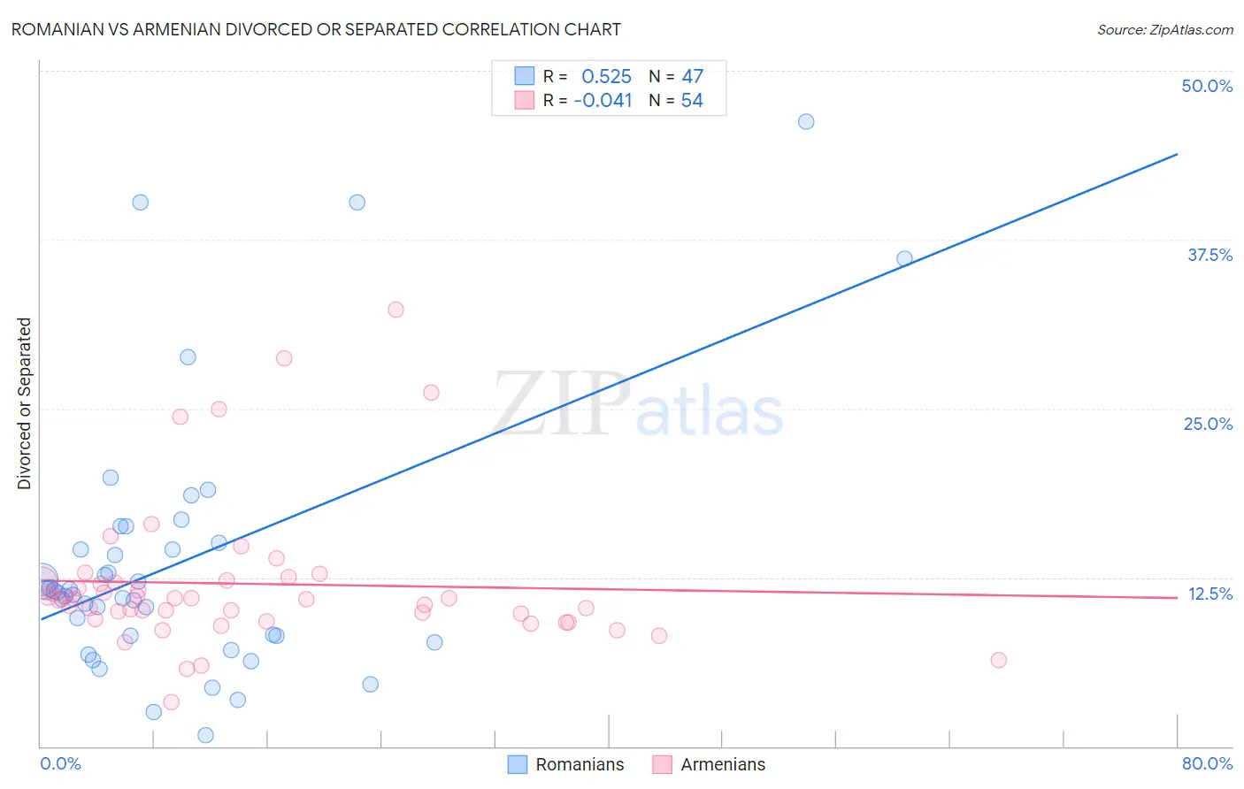 Romanian vs Armenian Divorced or Separated