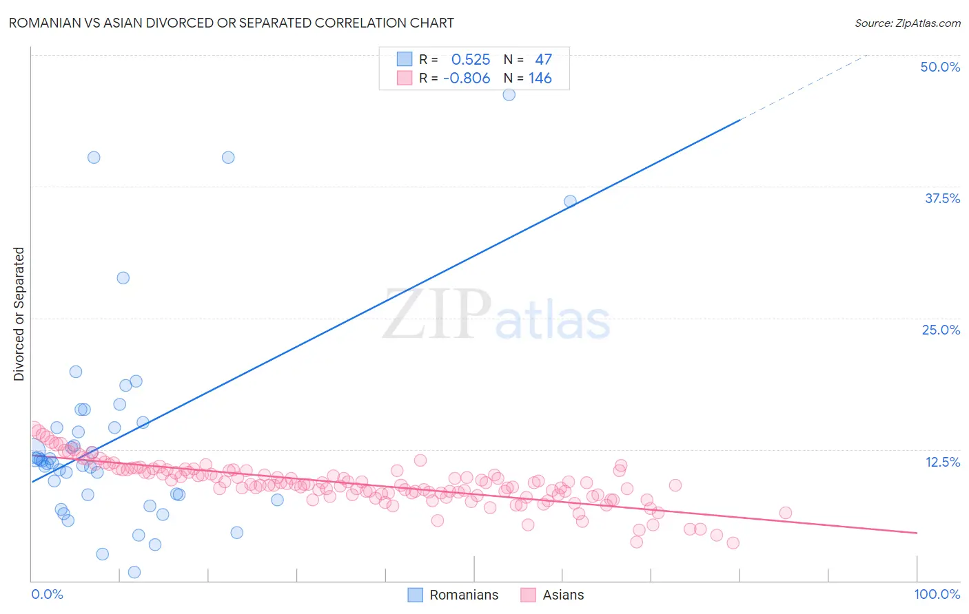 Romanian vs Asian Divorced or Separated
