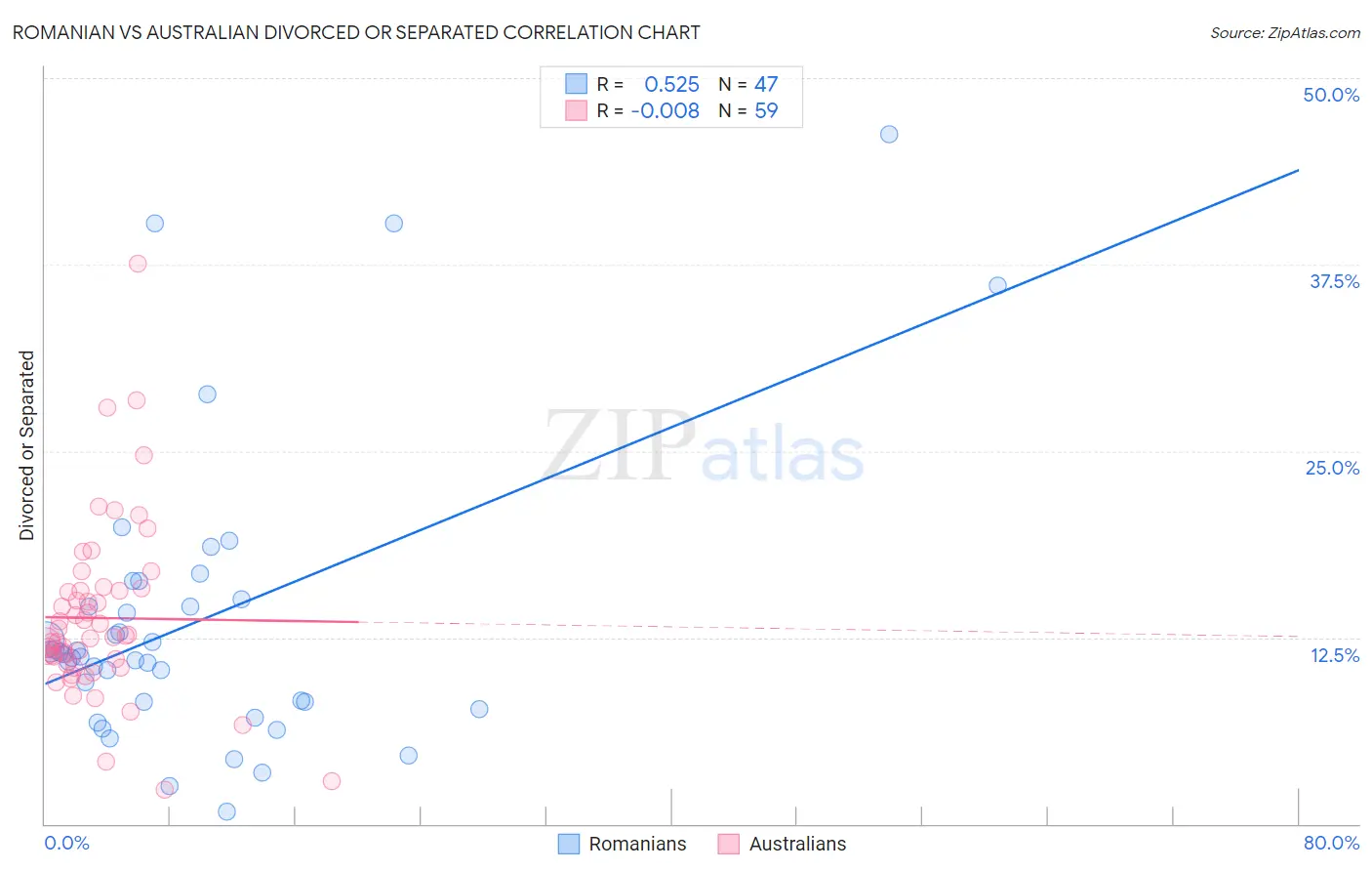 Romanian vs Australian Divorced or Separated