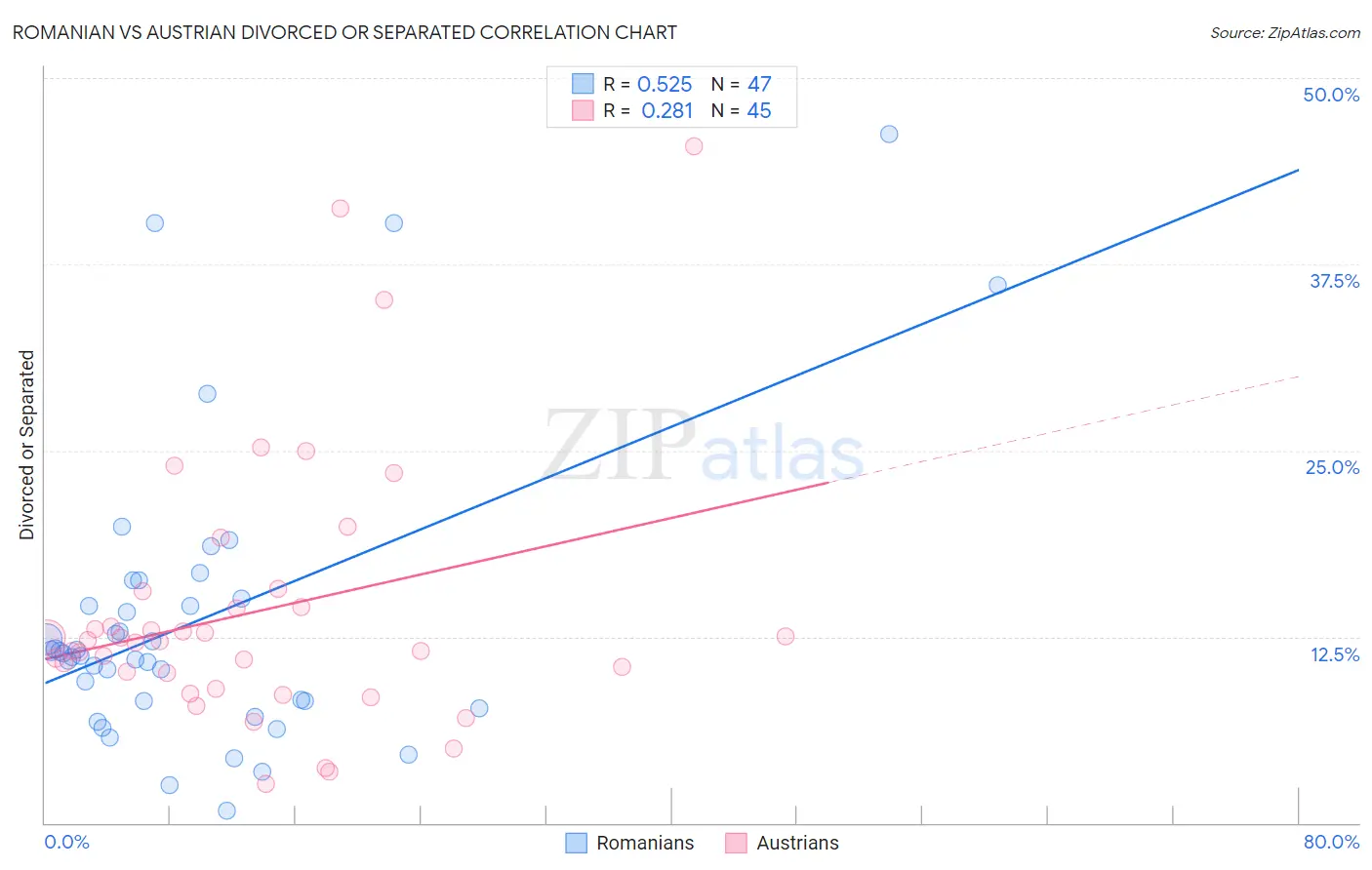 Romanian vs Austrian Divorced or Separated