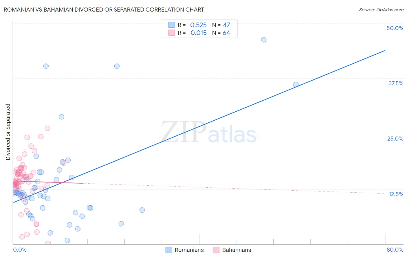Romanian vs Bahamian Divorced or Separated
