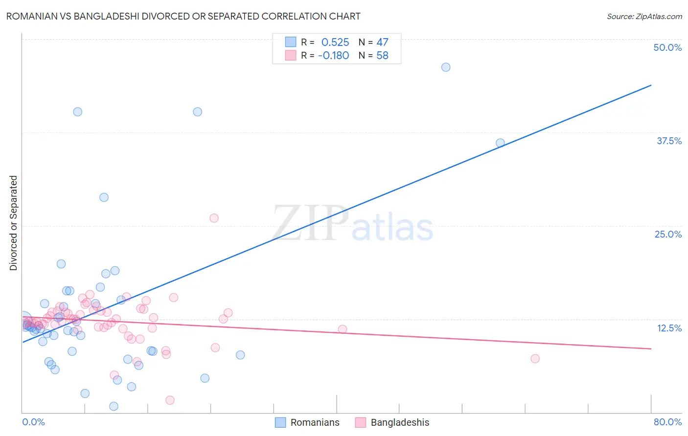 Romanian vs Bangladeshi Divorced or Separated