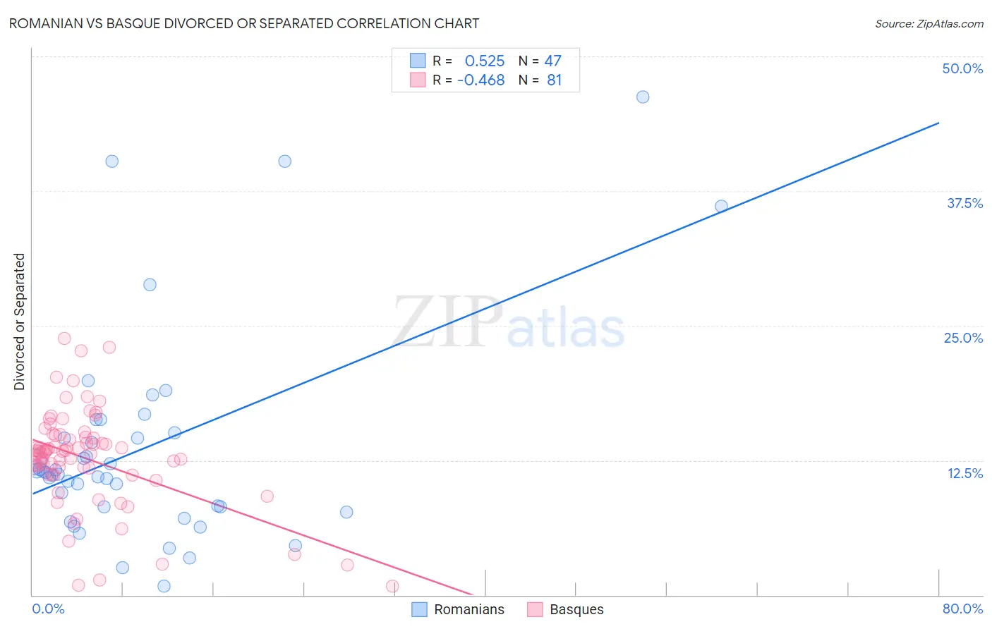 Romanian vs Basque Divorced or Separated