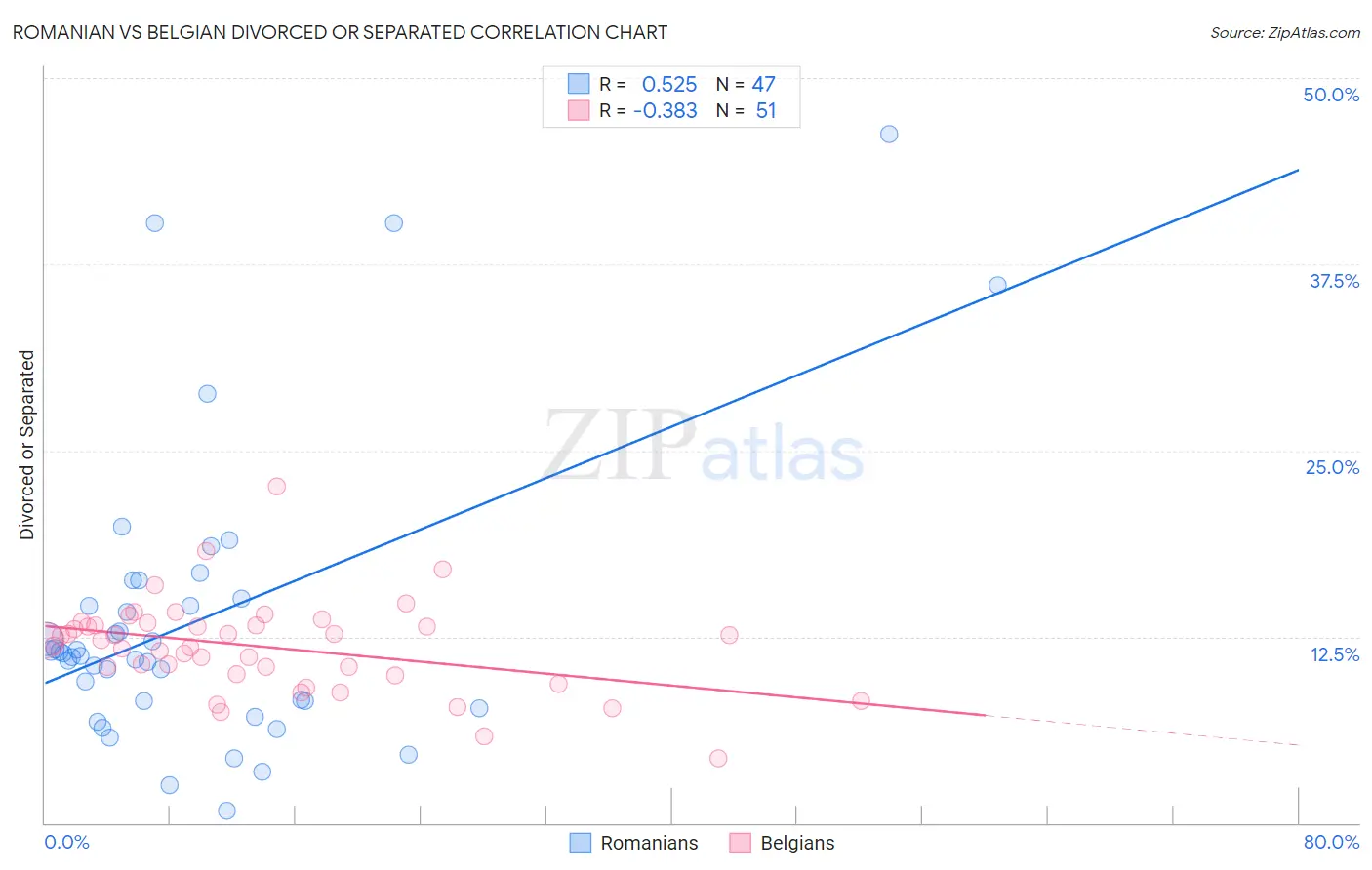 Romanian vs Belgian Divorced or Separated