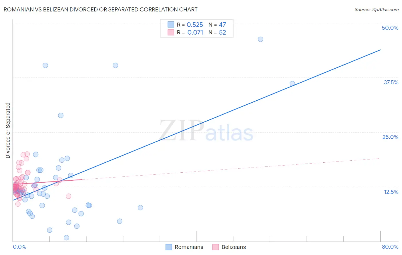 Romanian vs Belizean Divorced or Separated