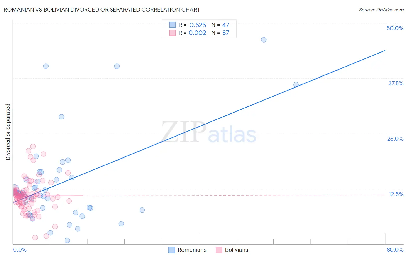 Romanian vs Bolivian Divorced or Separated