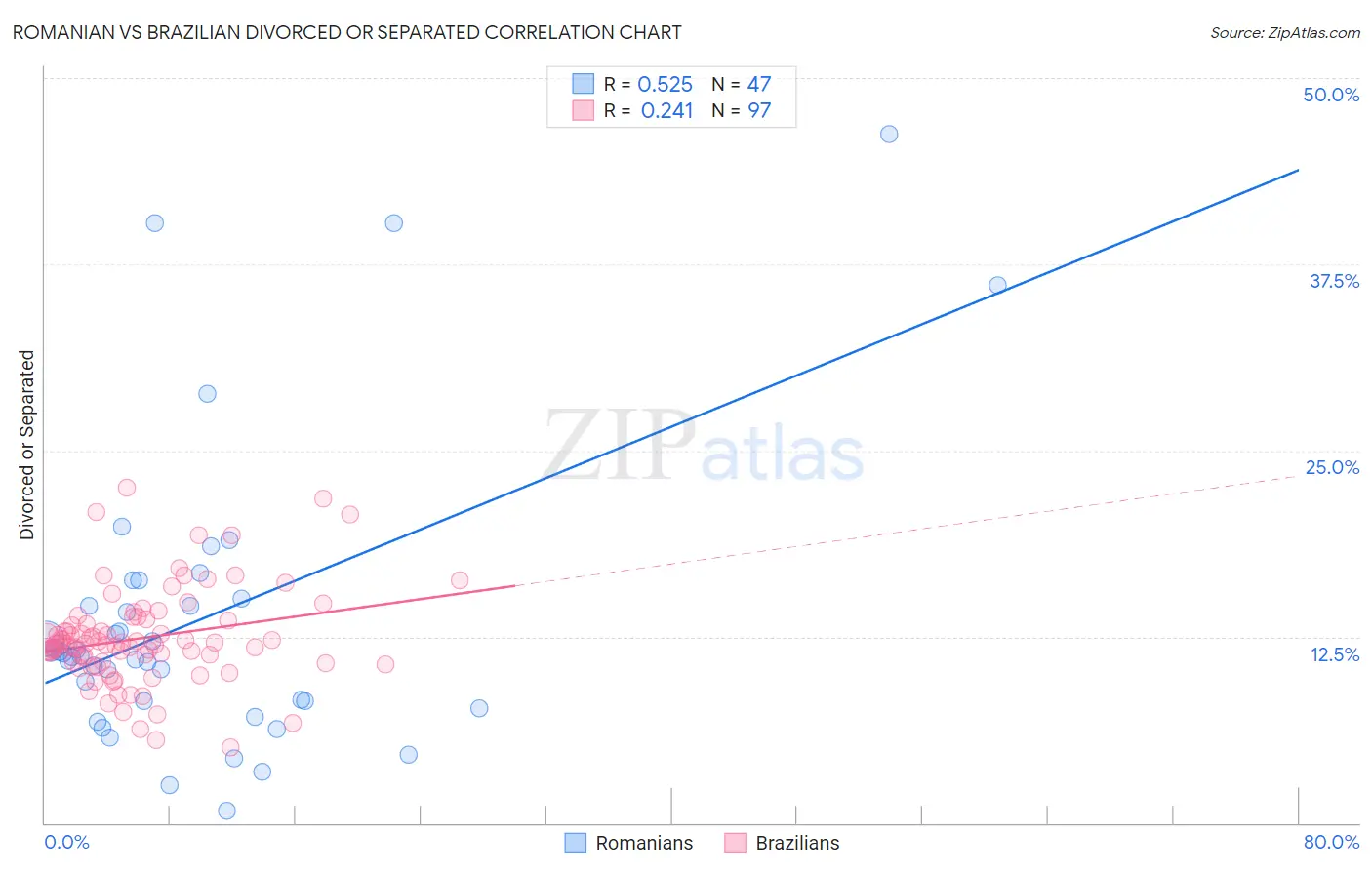 Romanian vs Brazilian Divorced or Separated