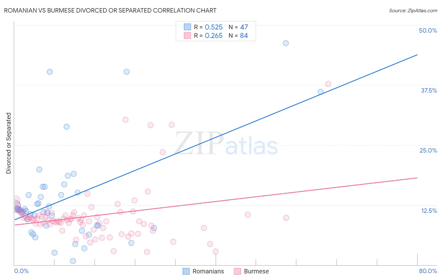 Romanian vs Burmese Divorced or Separated