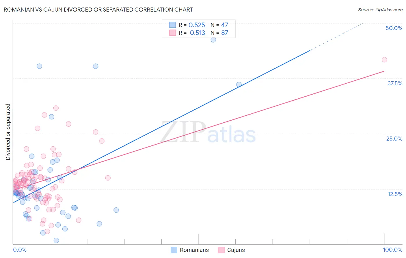 Romanian vs Cajun Divorced or Separated