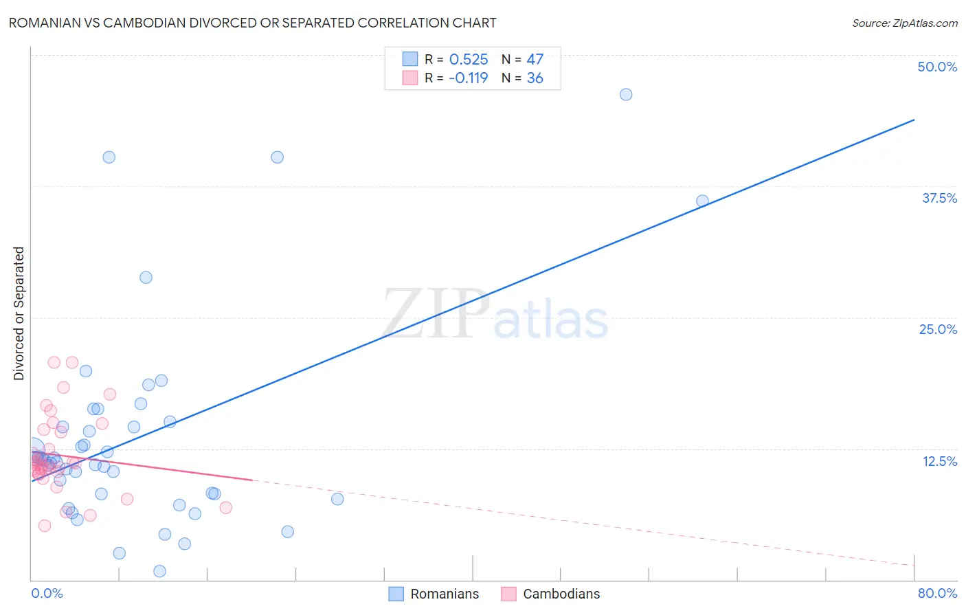 Romanian vs Cambodian Divorced or Separated