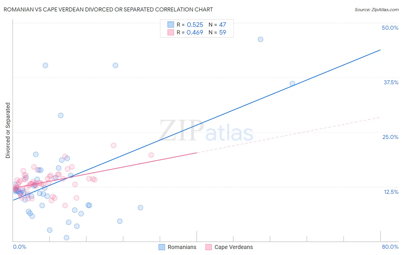 Romanian vs Cape Verdean Divorced or Separated
