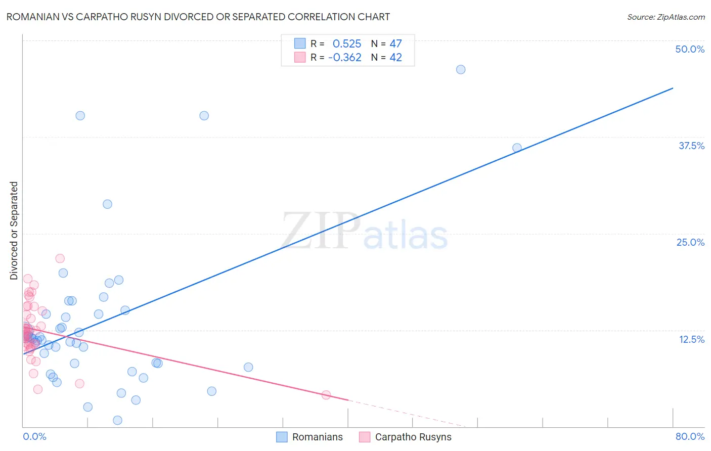 Romanian vs Carpatho Rusyn Divorced or Separated