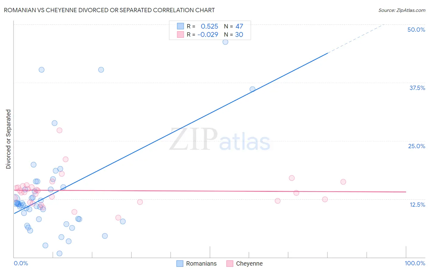 Romanian vs Cheyenne Divorced or Separated