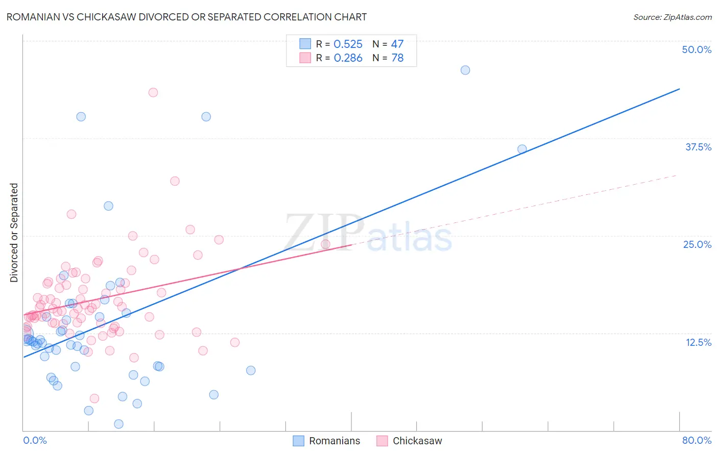Romanian vs Chickasaw Divorced or Separated