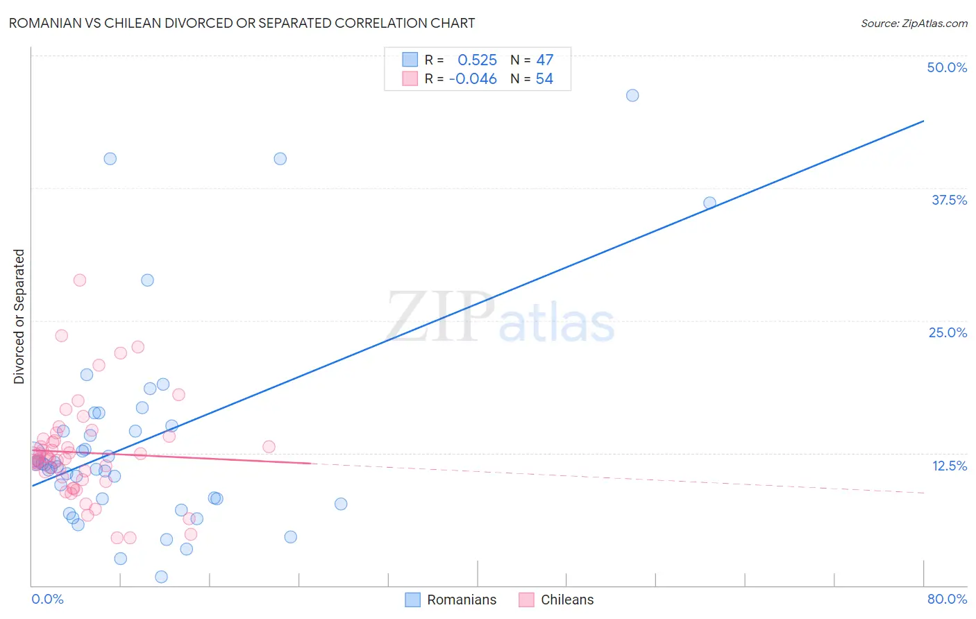 Romanian vs Chilean Divorced or Separated