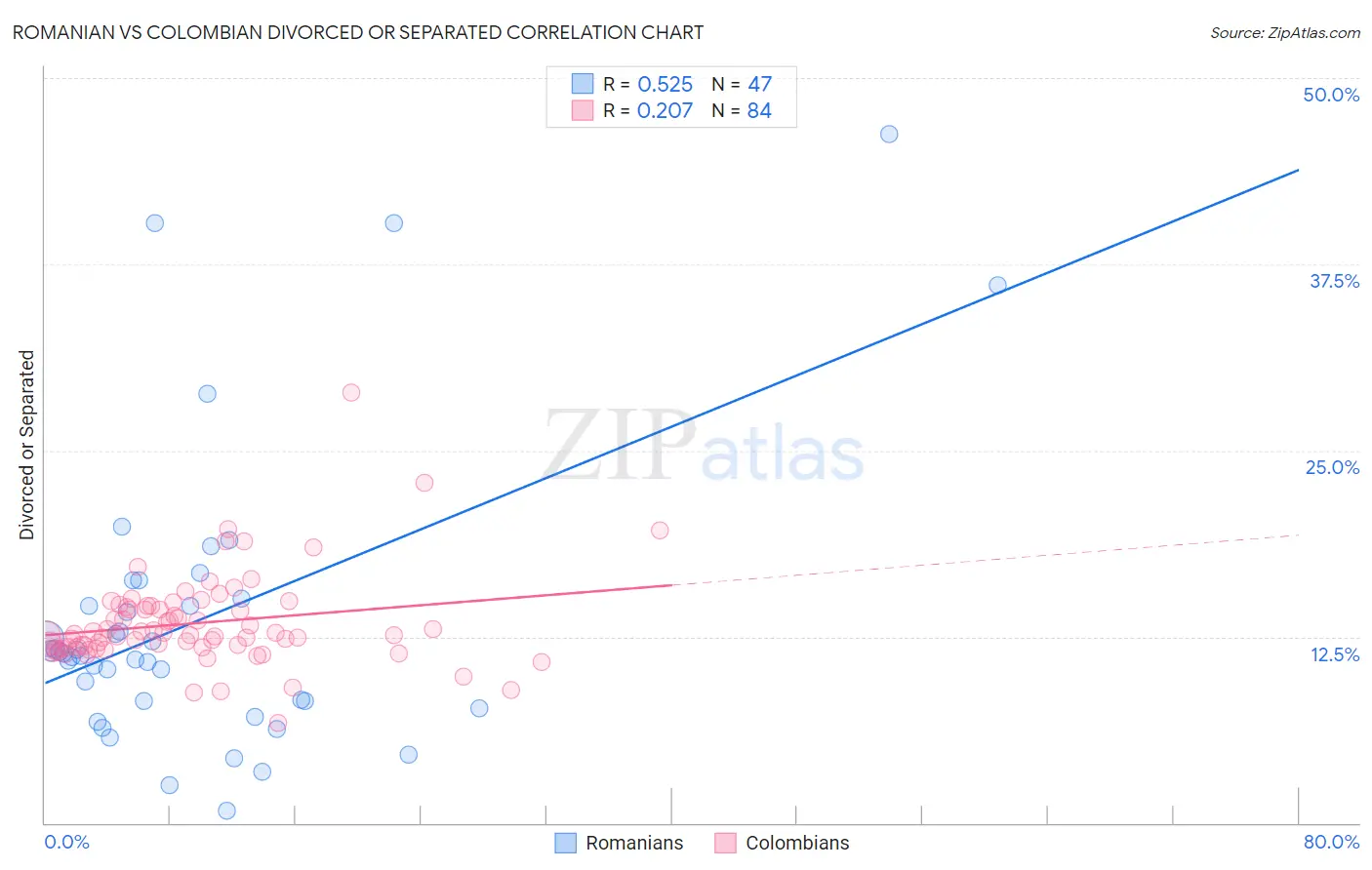 Romanian vs Colombian Divorced or Separated