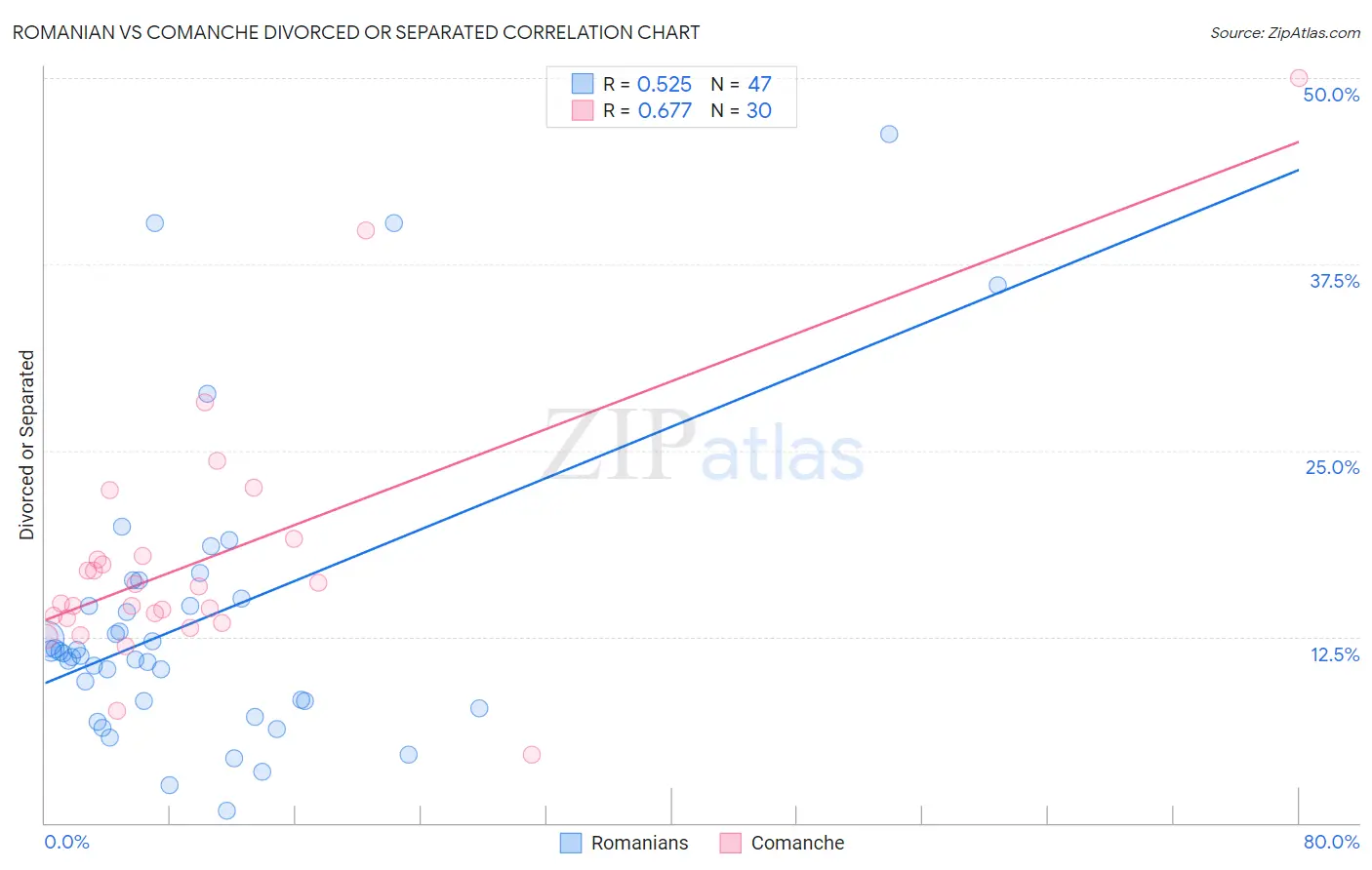 Romanian vs Comanche Divorced or Separated