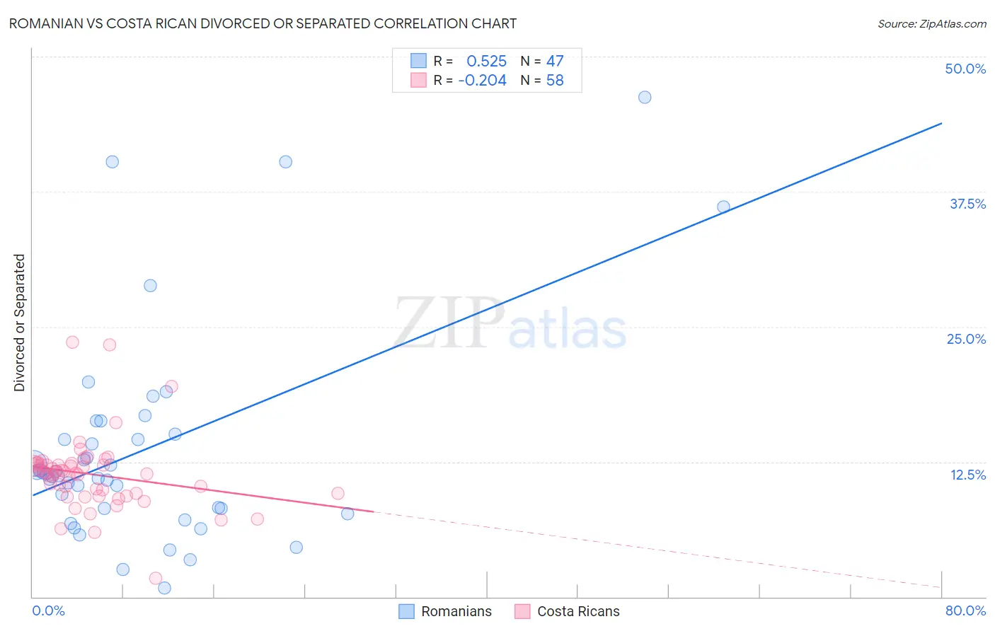 Romanian vs Costa Rican Divorced or Separated
