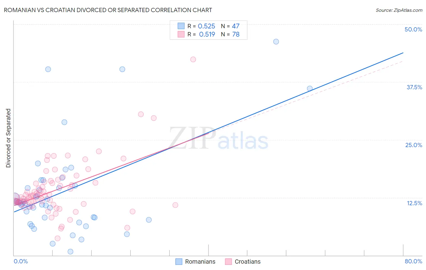 Romanian vs Croatian Divorced or Separated