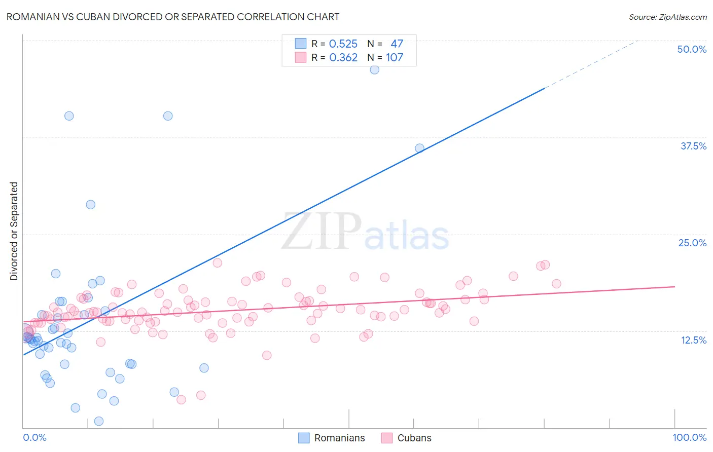 Romanian vs Cuban Divorced or Separated