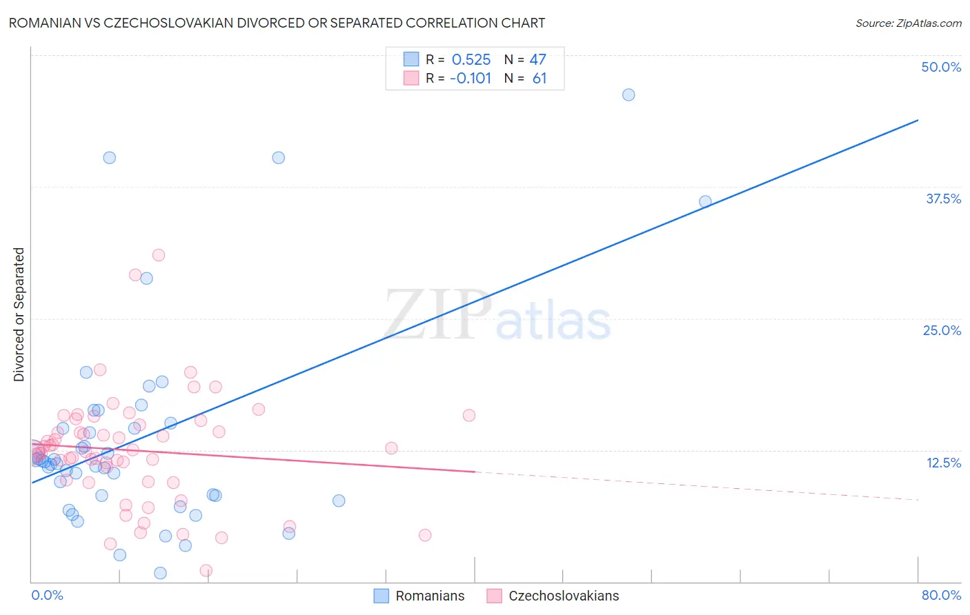 Romanian vs Czechoslovakian Divorced or Separated