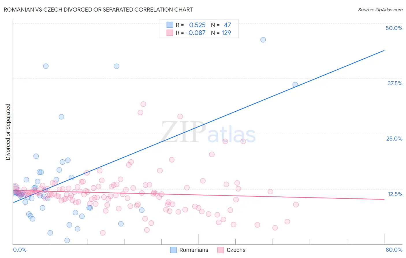 Romanian vs Czech Divorced or Separated