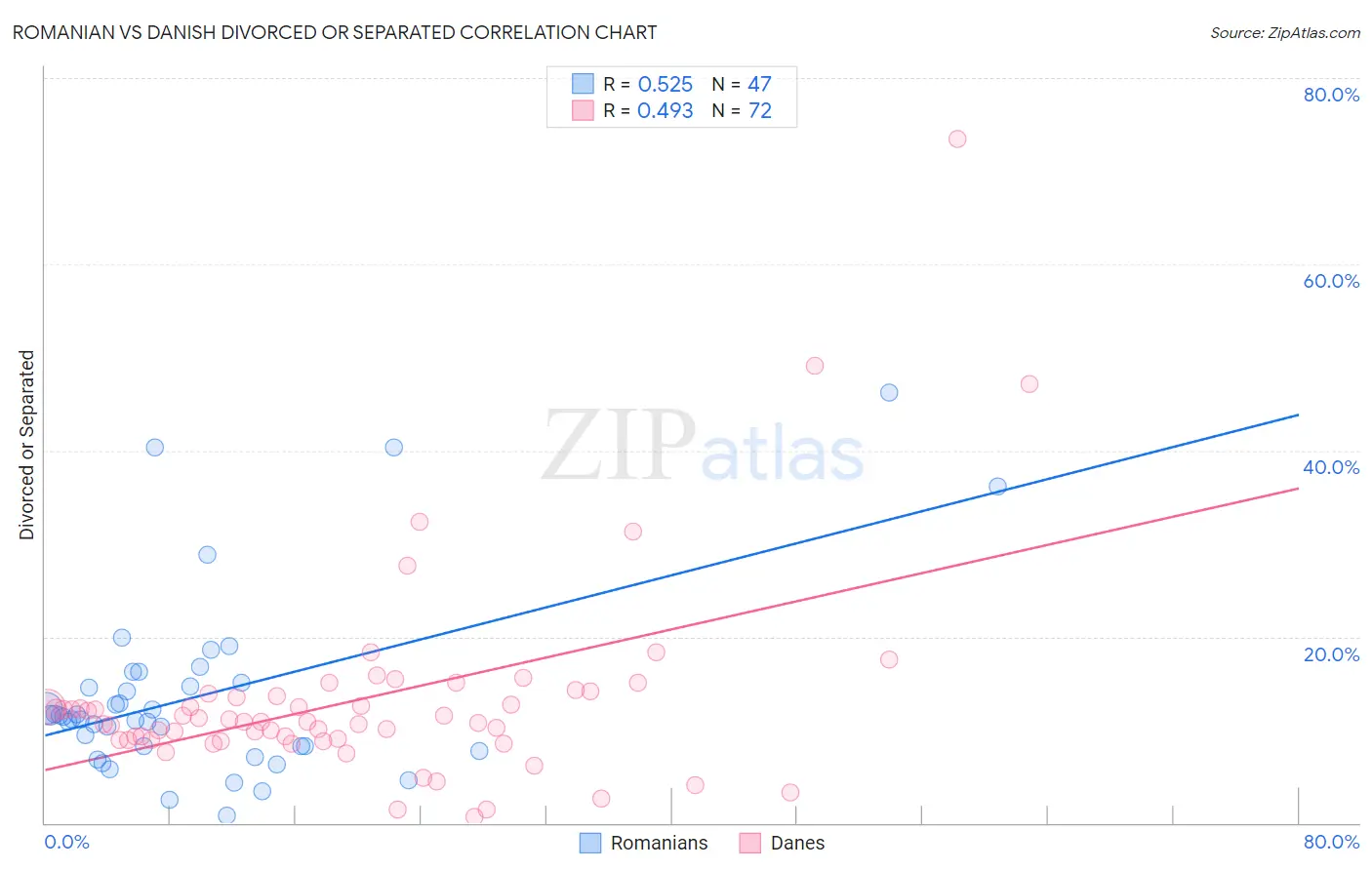 Romanian vs Danish Divorced or Separated