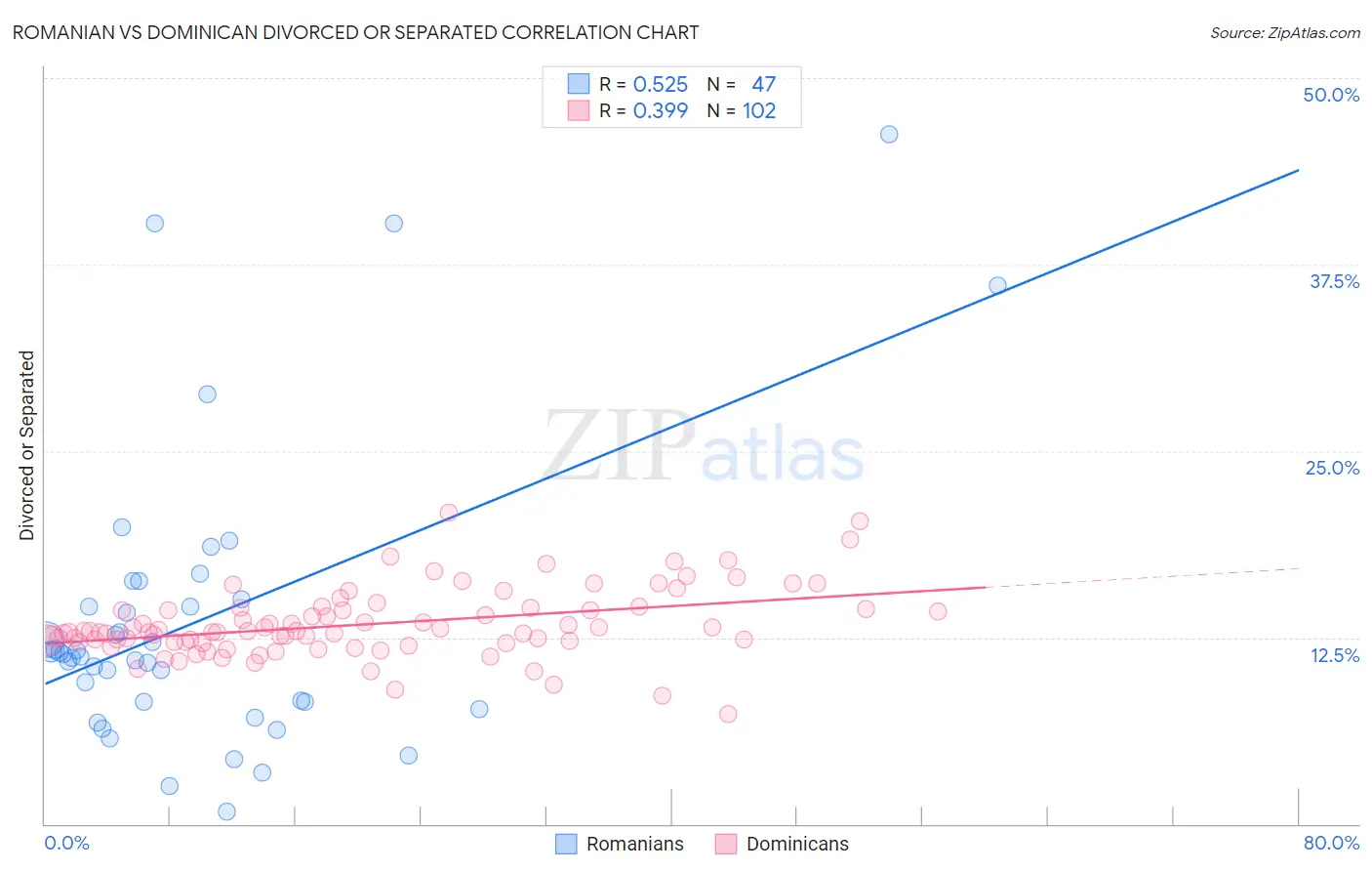 Romanian vs Dominican Divorced or Separated