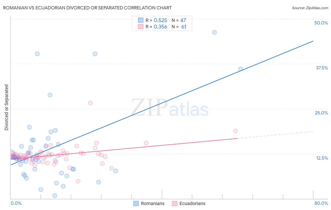 Romanian vs Ecuadorian Divorced or Separated
