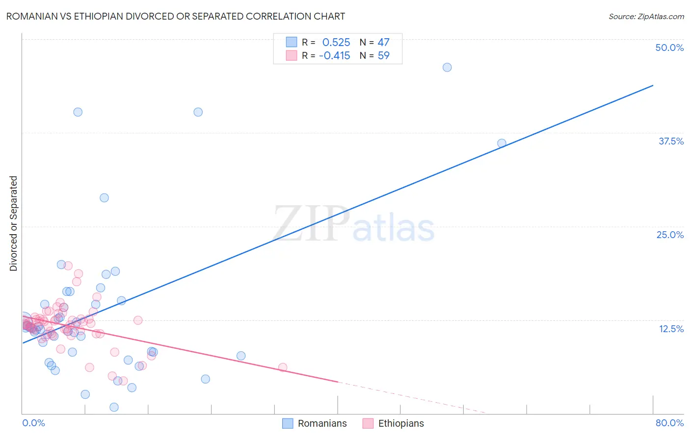 Romanian vs Ethiopian Divorced or Separated