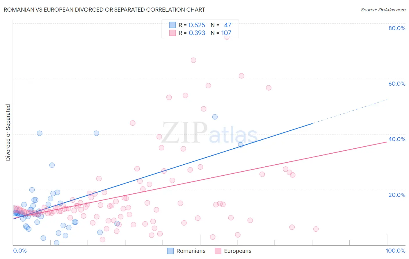 Romanian vs European Divorced or Separated