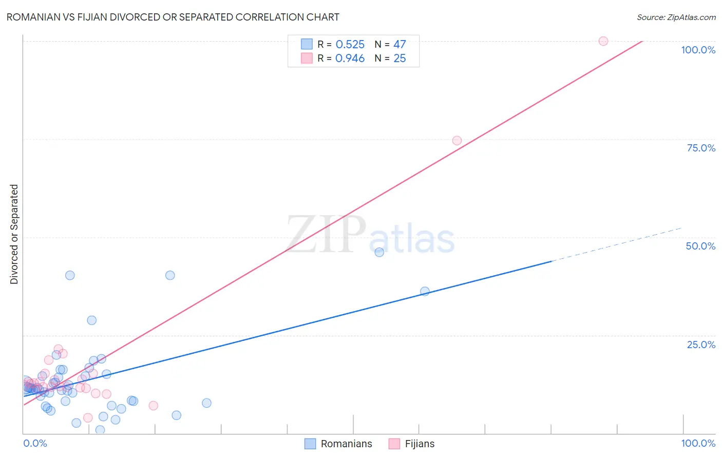Romanian vs Fijian Divorced or Separated
