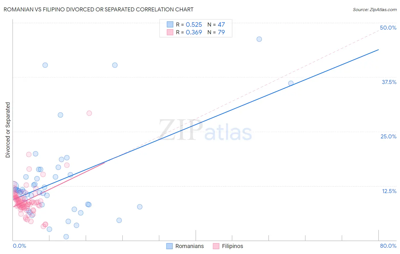 Romanian vs Filipino Divorced or Separated