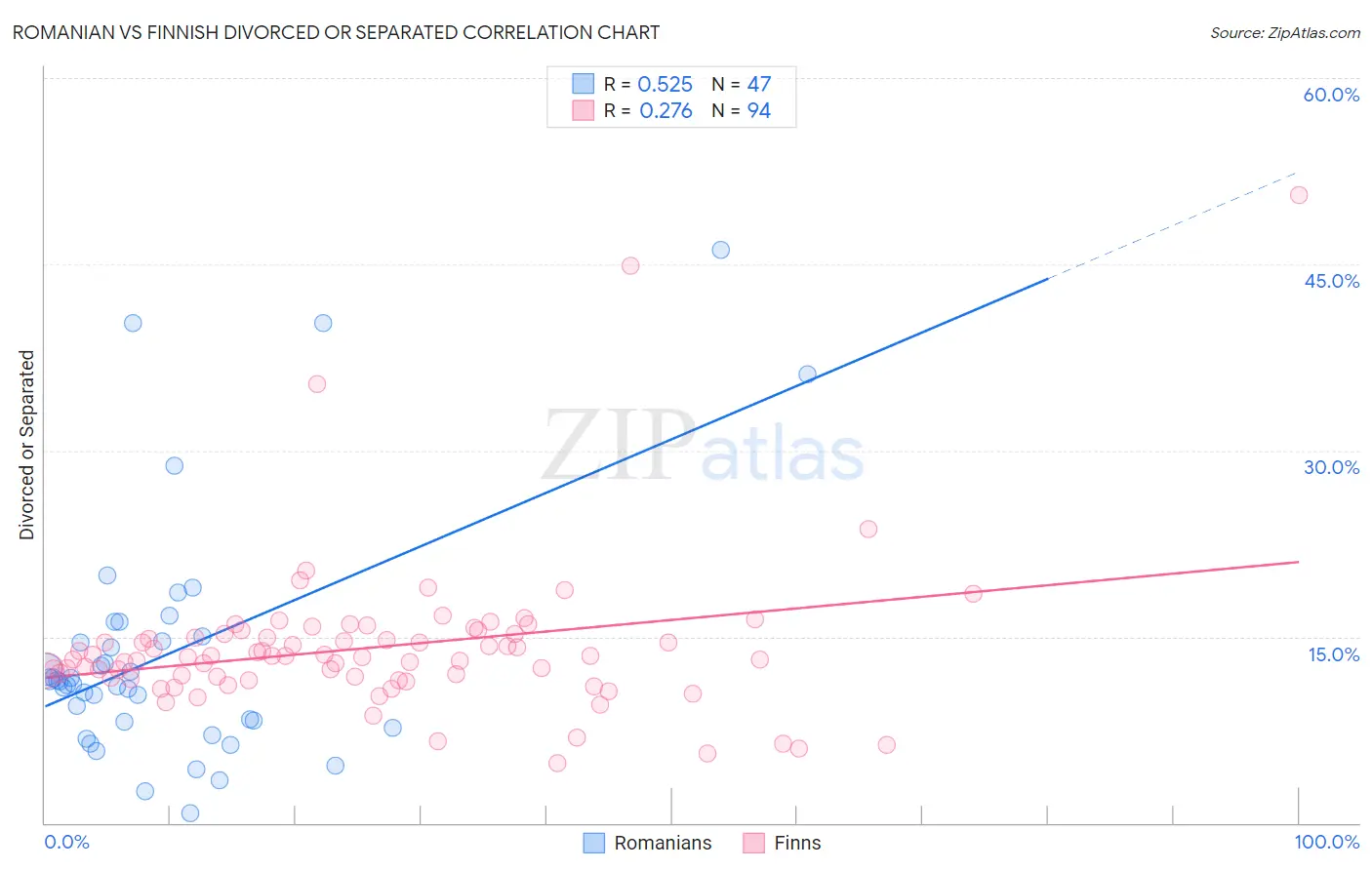 Romanian vs Finnish Divorced or Separated