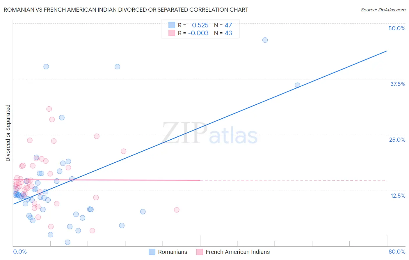 Romanian vs French American Indian Divorced or Separated