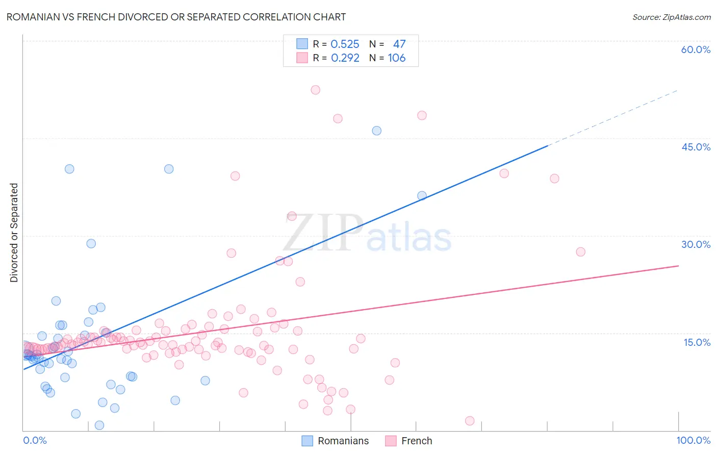 Romanian vs French Divorced or Separated