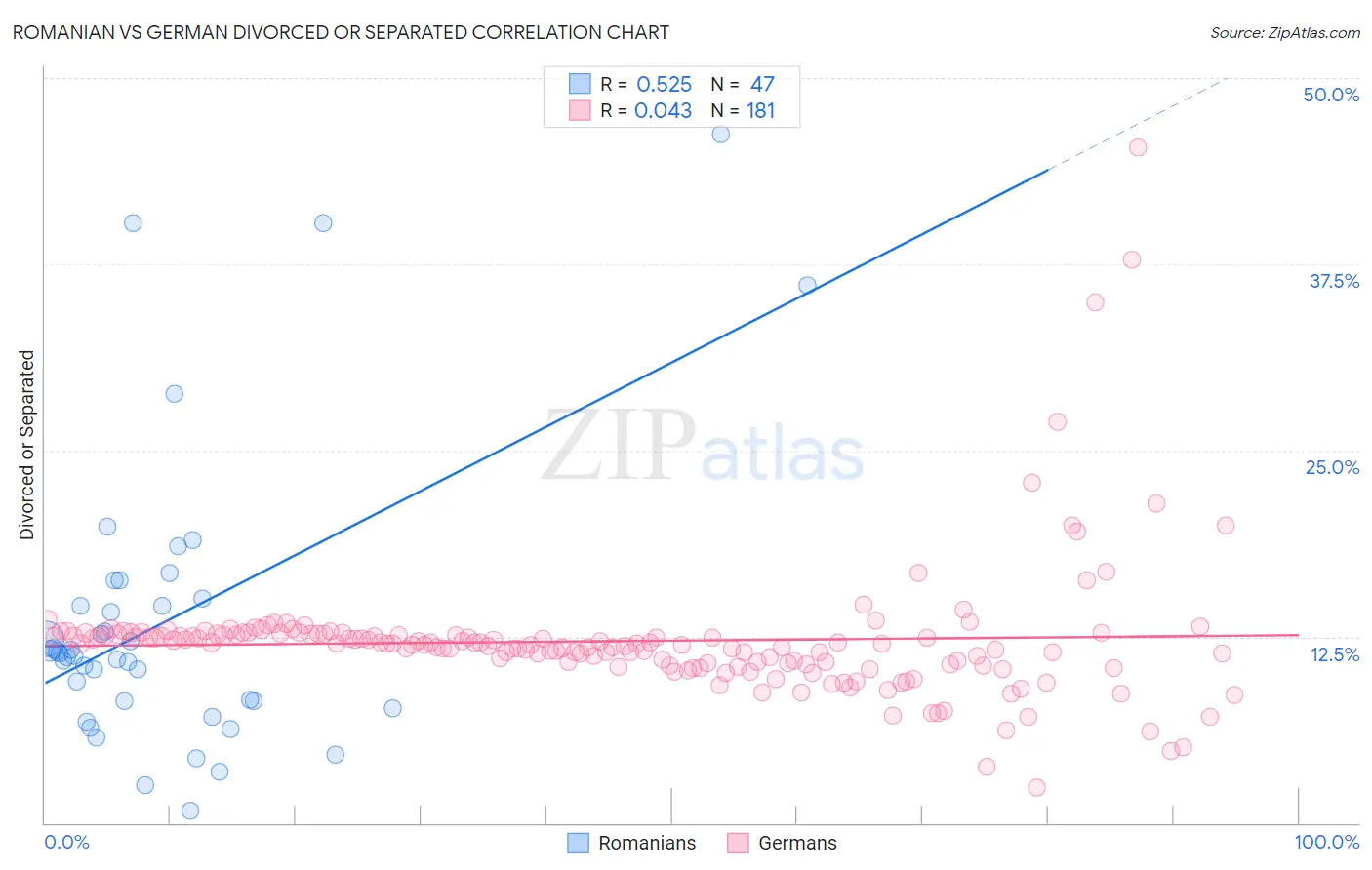Romanian vs German Divorced or Separated