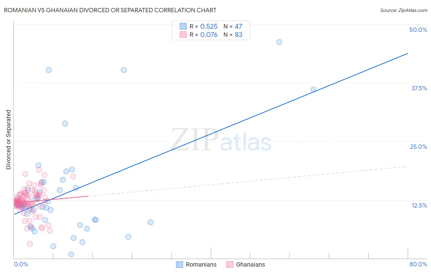 Romanian vs Ghanaian Divorced or Separated