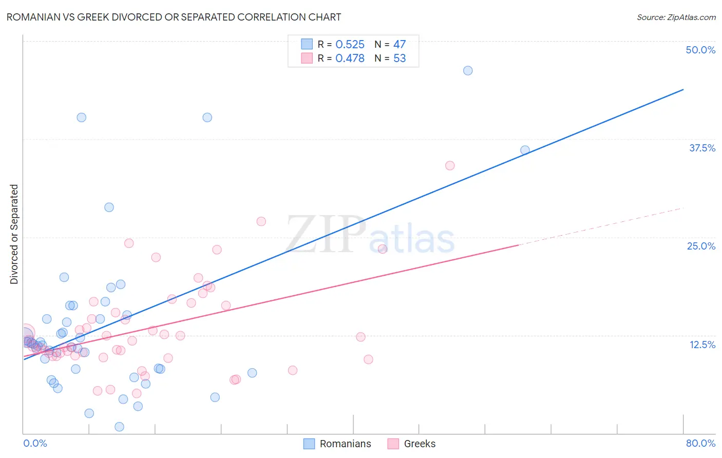 Romanian vs Greek Divorced or Separated