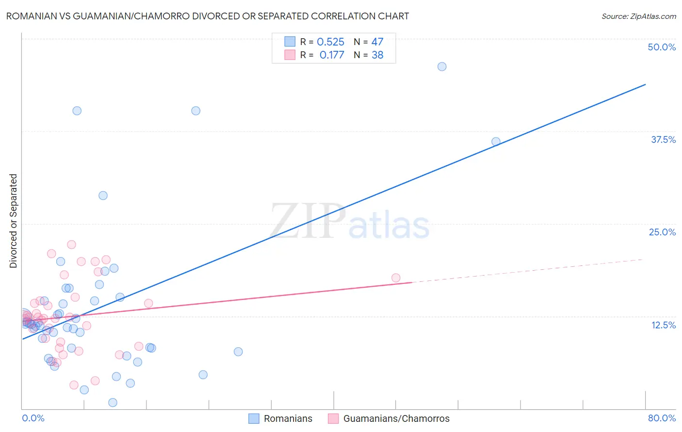 Romanian vs Guamanian/Chamorro Divorced or Separated