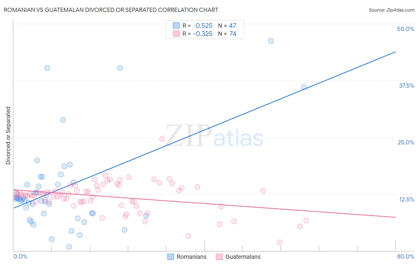 Romanian vs Guatemalan Divorced or Separated