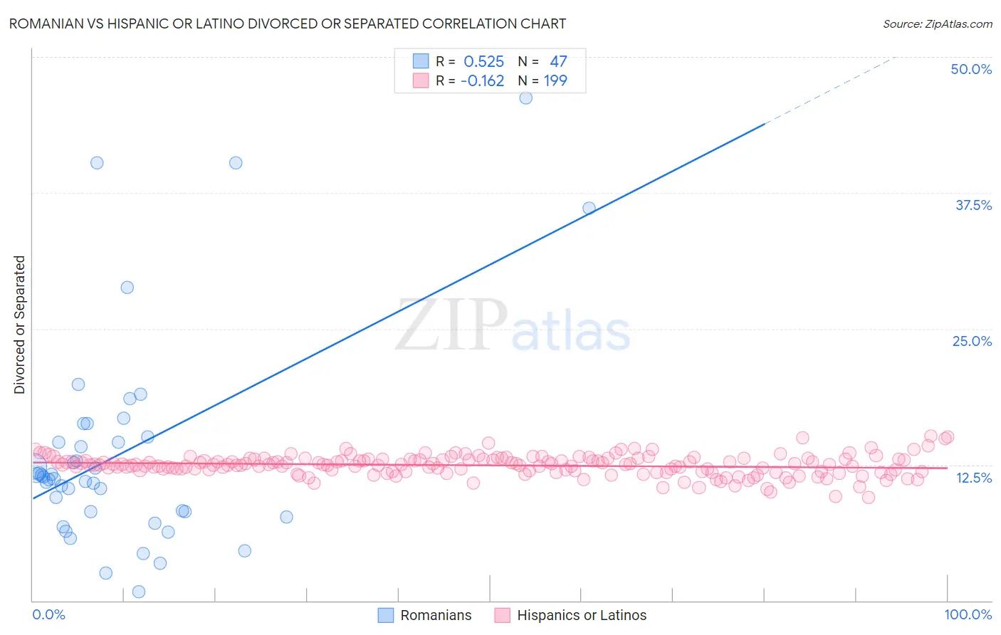 Romanian vs Hispanic or Latino Divorced or Separated