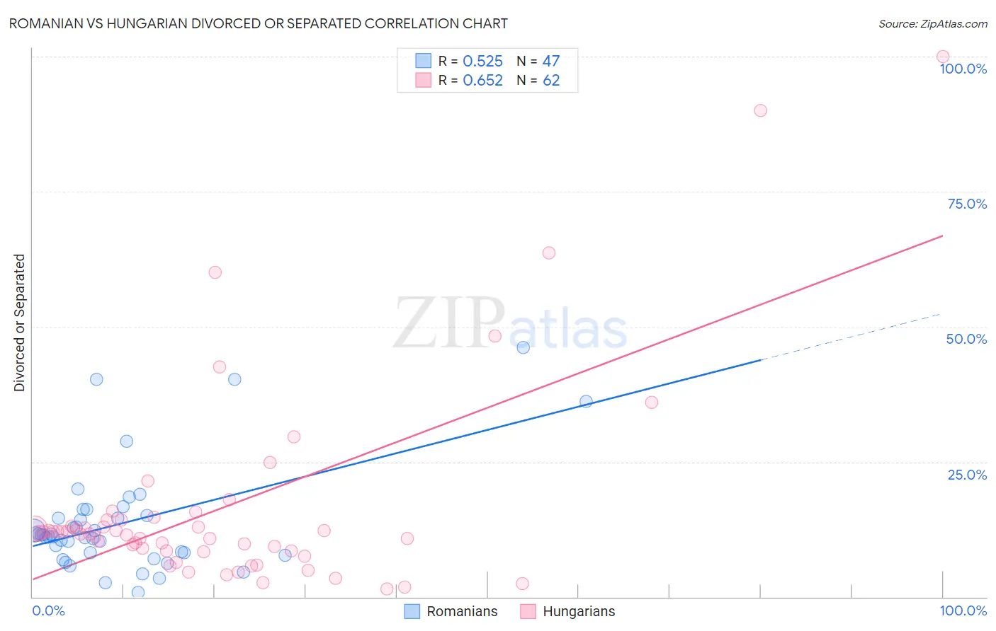 Romanian vs Hungarian Divorced or Separated