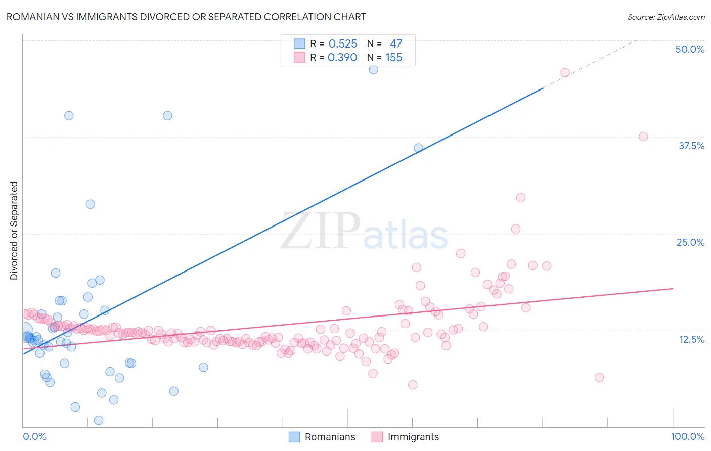Romanian vs Immigrants Divorced or Separated