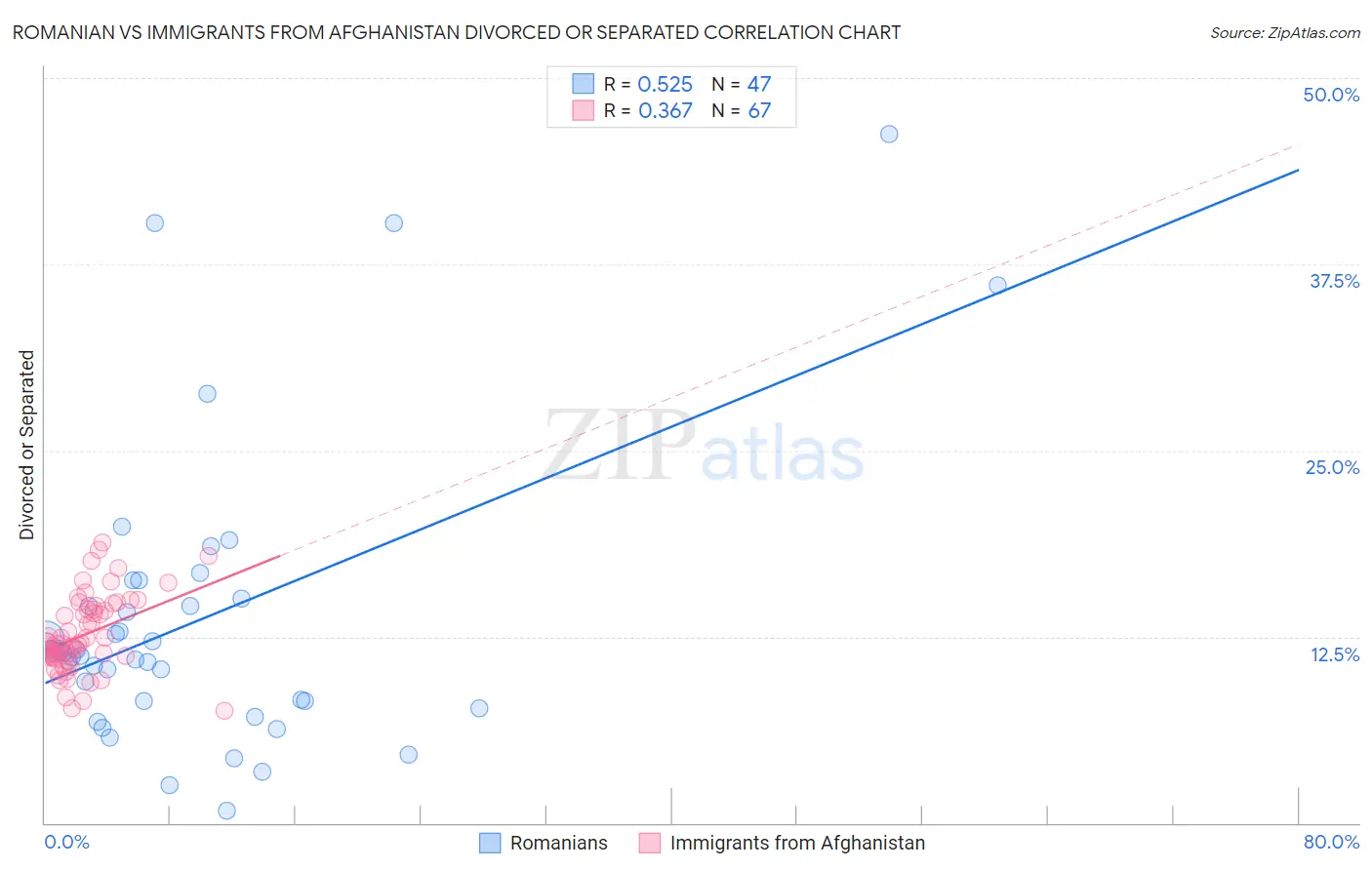 Romanian vs Immigrants from Afghanistan Divorced or Separated