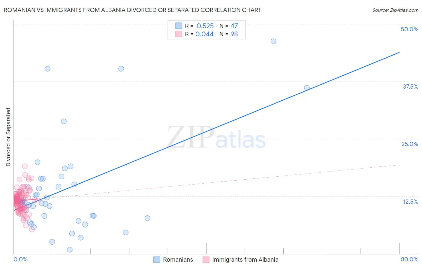 Romanian vs Immigrants from Albania Divorced or Separated