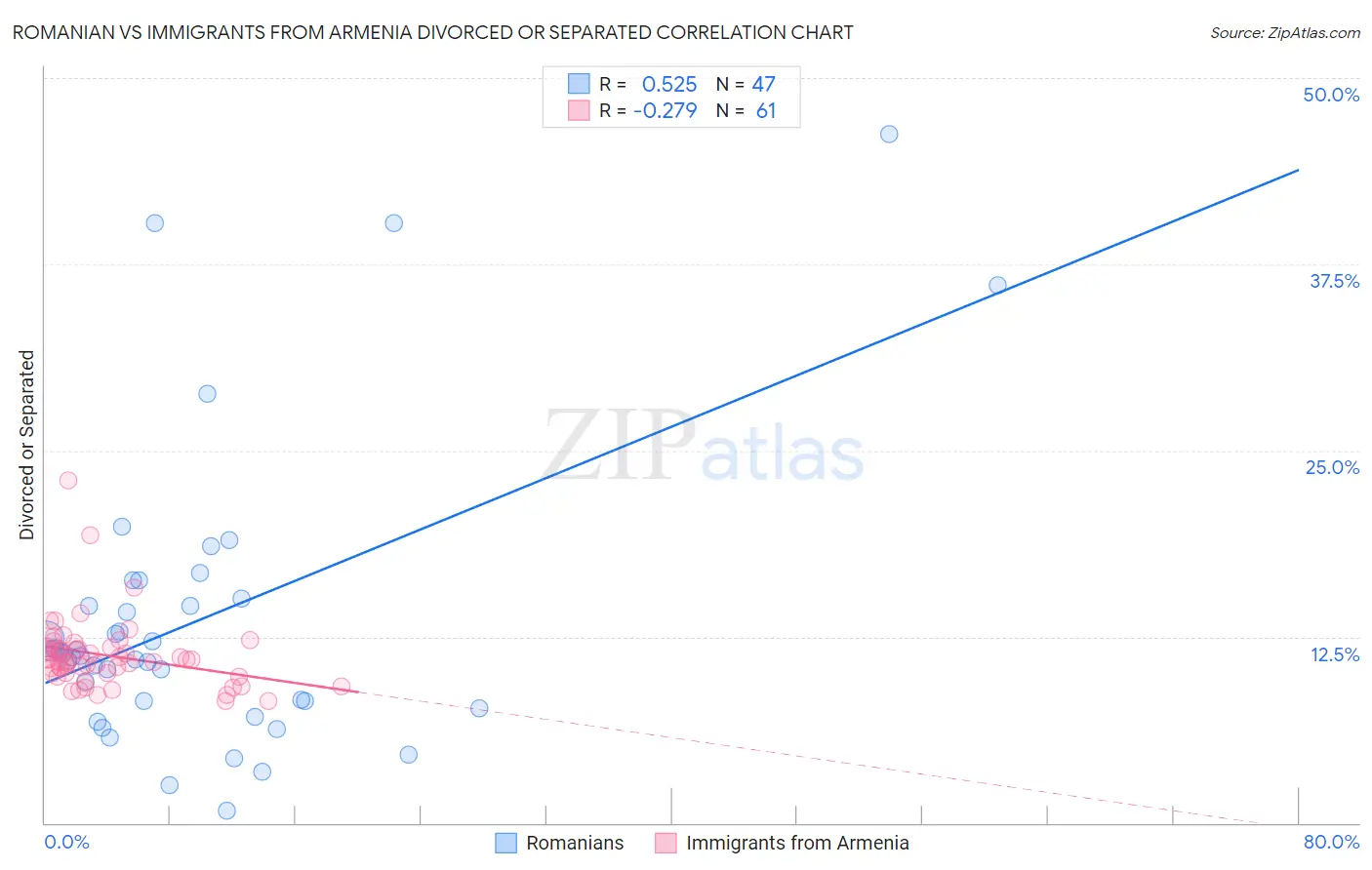 Romanian vs Immigrants from Armenia Divorced or Separated