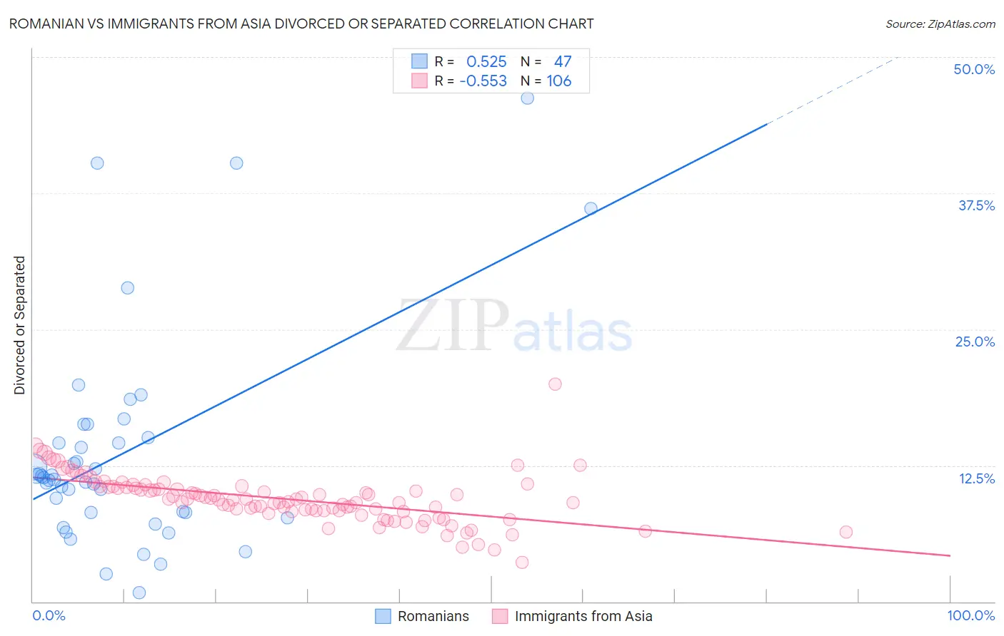 Romanian vs Immigrants from Asia Divorced or Separated